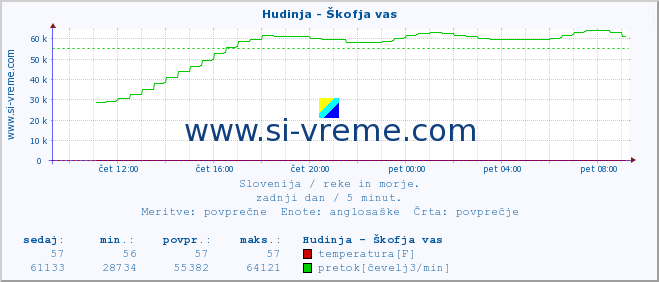 POVPREČJE :: Hudinja - Škofja vas :: temperatura | pretok | višina :: zadnji dan / 5 minut.