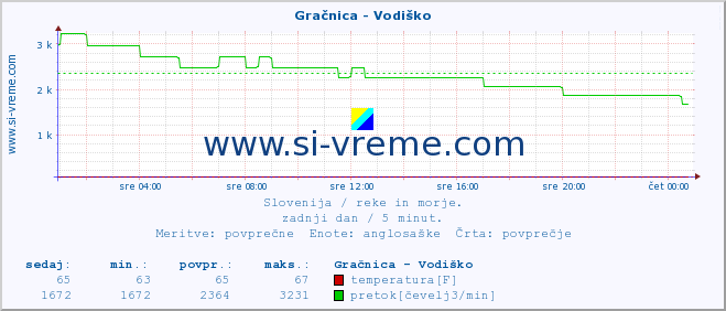 POVPREČJE :: Gračnica - Vodiško :: temperatura | pretok | višina :: zadnji dan / 5 minut.