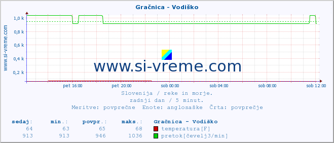 POVPREČJE :: Gračnica - Vodiško :: temperatura | pretok | višina :: zadnji dan / 5 minut.