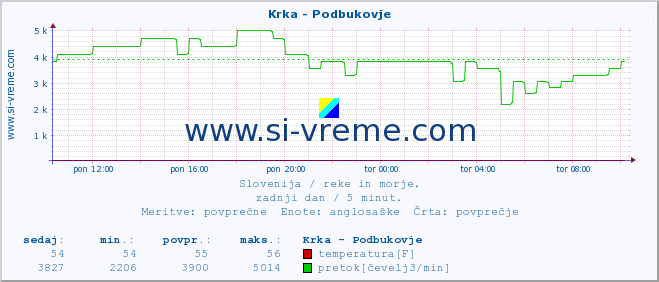 POVPREČJE :: Krka - Podbukovje :: temperatura | pretok | višina :: zadnji dan / 5 minut.