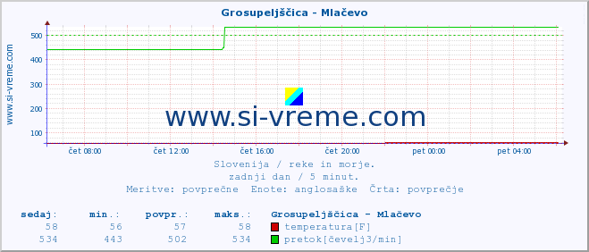 POVPREČJE :: Grosupeljščica - Mlačevo :: temperatura | pretok | višina :: zadnji dan / 5 minut.