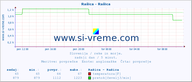 POVPREČJE :: Rašica - Rašica :: temperatura | pretok | višina :: zadnji dan / 5 minut.