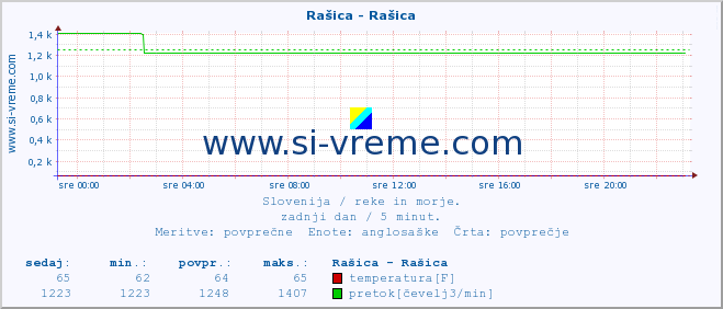 POVPREČJE :: Rašica - Rašica :: temperatura | pretok | višina :: zadnji dan / 5 minut.