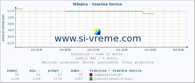 POVPREČJE :: Višnjica - Ivančna Gorica :: temperatura | pretok | višina :: zadnji dan / 5 minut.