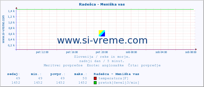 POVPREČJE :: Radešca - Meniška vas :: temperatura | pretok | višina :: zadnji dan / 5 minut.