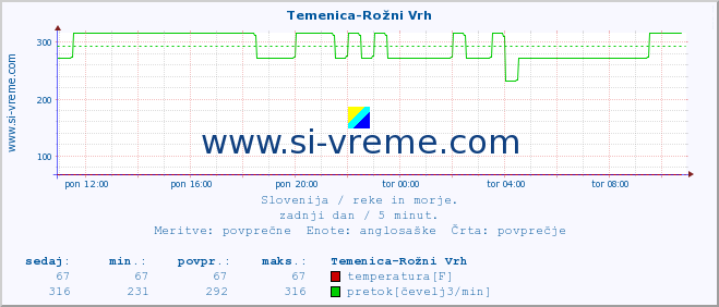 POVPREČJE :: Temenica-Rožni Vrh :: temperatura | pretok | višina :: zadnji dan / 5 minut.