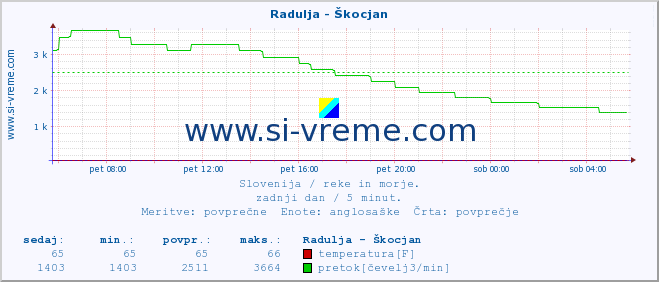 POVPREČJE :: Radulja - Škocjan :: temperatura | pretok | višina :: zadnji dan / 5 minut.