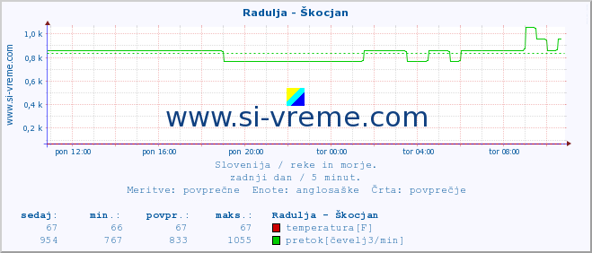 POVPREČJE :: Radulja - Škocjan :: temperatura | pretok | višina :: zadnji dan / 5 minut.