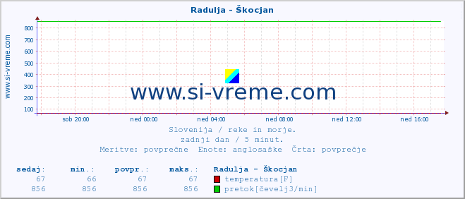 POVPREČJE :: Radulja - Škocjan :: temperatura | pretok | višina :: zadnji dan / 5 minut.