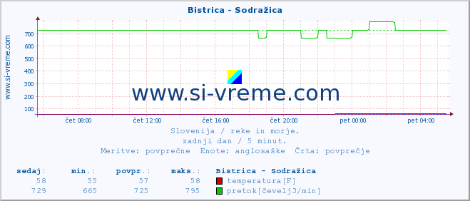 POVPREČJE :: Bistrica - Sodražica :: temperatura | pretok | višina :: zadnji dan / 5 minut.