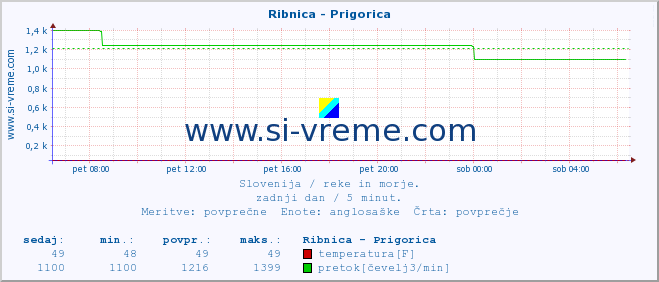 POVPREČJE :: Ribnica - Prigorica :: temperatura | pretok | višina :: zadnji dan / 5 minut.