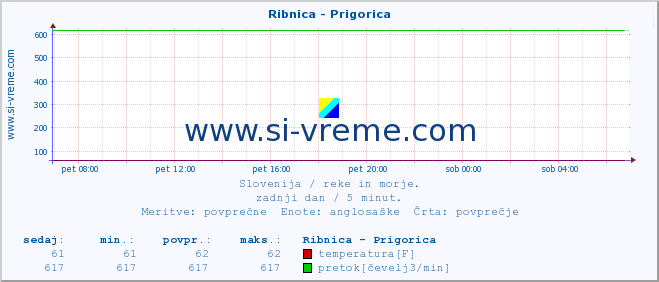 POVPREČJE :: Ribnica - Prigorica :: temperatura | pretok | višina :: zadnji dan / 5 minut.