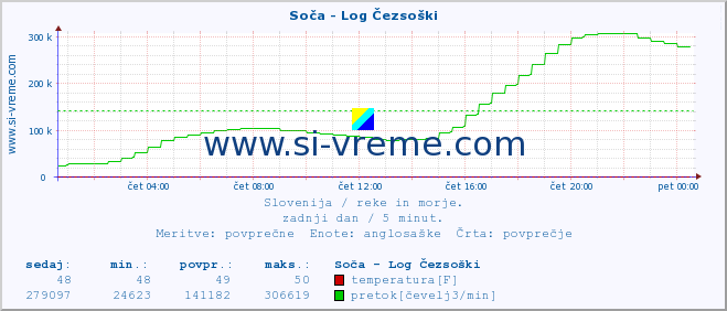 POVPREČJE :: Soča - Log Čezsoški :: temperatura | pretok | višina :: zadnji dan / 5 minut.