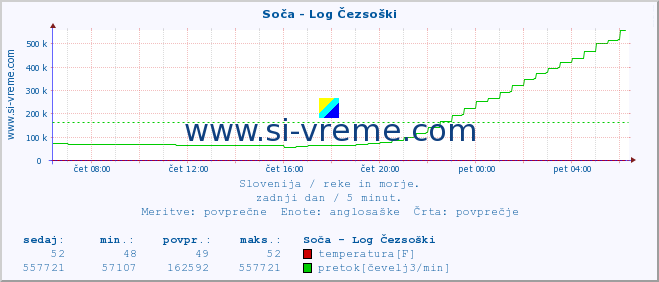 POVPREČJE :: Soča - Log Čezsoški :: temperatura | pretok | višina :: zadnji dan / 5 minut.