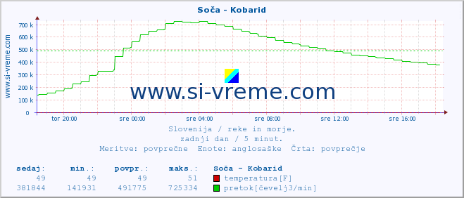 POVPREČJE :: Soča - Kobarid :: temperatura | pretok | višina :: zadnji dan / 5 minut.