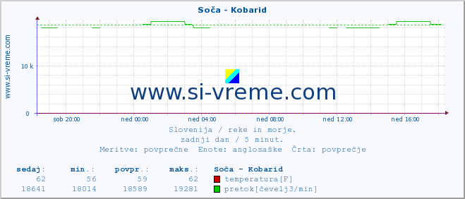 POVPREČJE :: Soča - Kobarid :: temperatura | pretok | višina :: zadnji dan / 5 minut.