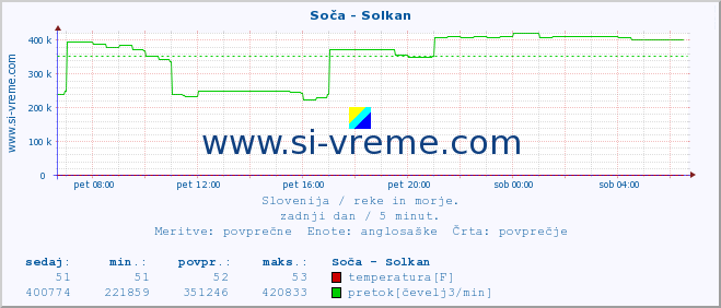 POVPREČJE :: Soča - Solkan :: temperatura | pretok | višina :: zadnji dan / 5 minut.