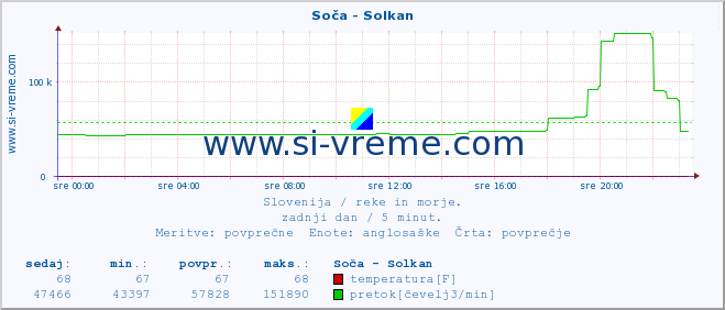 POVPREČJE :: Soča - Solkan :: temperatura | pretok | višina :: zadnji dan / 5 minut.