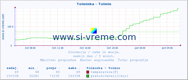 POVPREČJE :: Tolminka - Tolmin :: temperatura | pretok | višina :: zadnji dan / 5 minut.