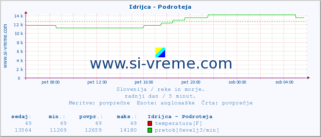 POVPREČJE :: Idrijca - Podroteja :: temperatura | pretok | višina :: zadnji dan / 5 minut.