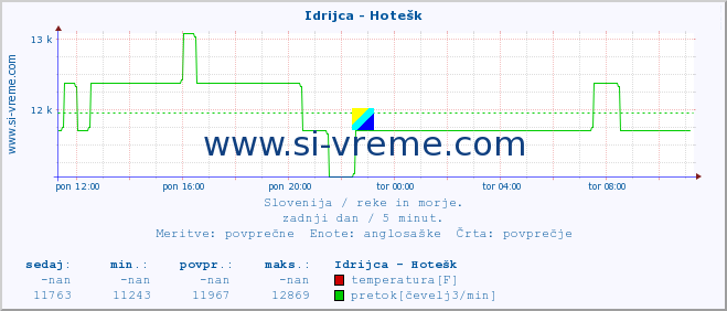 POVPREČJE :: Idrijca - Hotešk :: temperatura | pretok | višina :: zadnji dan / 5 minut.