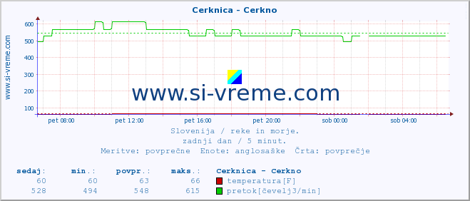 POVPREČJE :: Cerknica - Cerkno :: temperatura | pretok | višina :: zadnji dan / 5 minut.