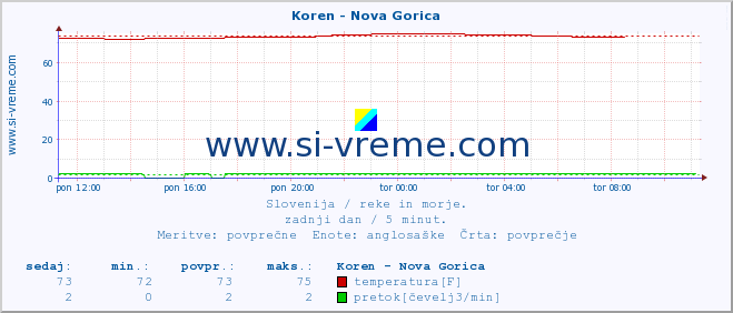 POVPREČJE :: Koren - Nova Gorica :: temperatura | pretok | višina :: zadnji dan / 5 minut.