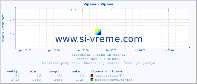 POVPREČJE :: Vipava - Vipava :: temperatura | pretok | višina :: zadnji dan / 5 minut.