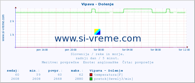 POVPREČJE :: Vipava - Dolenje :: temperatura | pretok | višina :: zadnji dan / 5 minut.