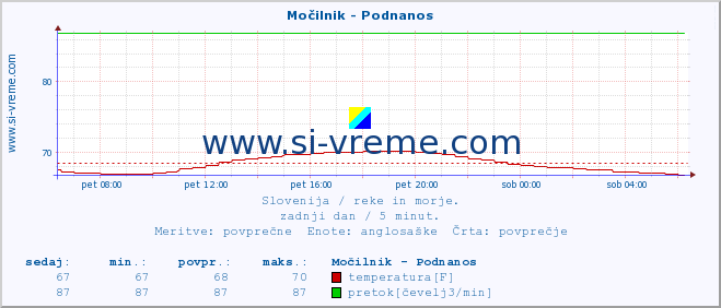 POVPREČJE :: Močilnik - Podnanos :: temperatura | pretok | višina :: zadnji dan / 5 minut.