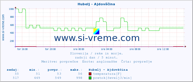 POVPREČJE :: Hubelj - Ajdovščina :: temperatura | pretok | višina :: zadnji dan / 5 minut.