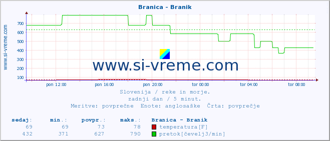 POVPREČJE :: Branica - Branik :: temperatura | pretok | višina :: zadnji dan / 5 minut.