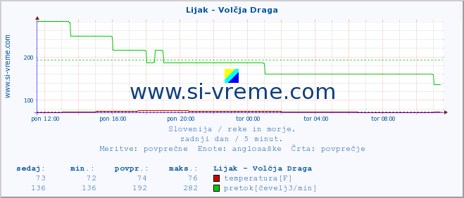 POVPREČJE :: Lijak - Volčja Draga :: temperatura | pretok | višina :: zadnji dan / 5 minut.