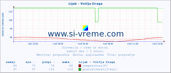 POVPREČJE :: Lijak - Volčja Draga :: temperatura | pretok | višina :: zadnji dan / 5 minut.