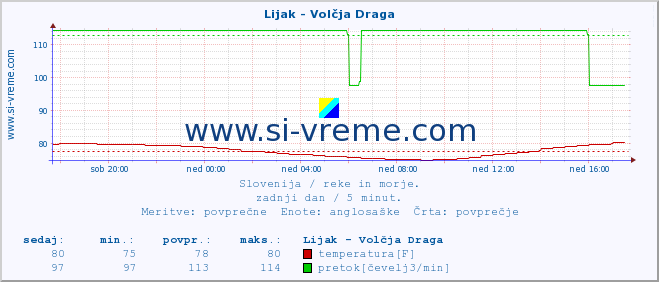 POVPREČJE :: Lijak - Volčja Draga :: temperatura | pretok | višina :: zadnji dan / 5 minut.