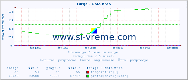 POVPREČJE :: Idrija - Golo Brdo :: temperatura | pretok | višina :: zadnji dan / 5 minut.