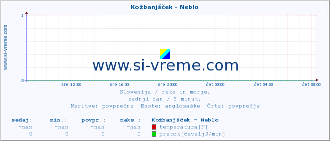 POVPREČJE :: Kožbanjšček - Neblo :: temperatura | pretok | višina :: zadnji dan / 5 minut.