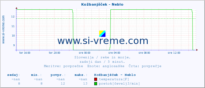 POVPREČJE :: Kožbanjšček - Neblo :: temperatura | pretok | višina :: zadnji dan / 5 minut.