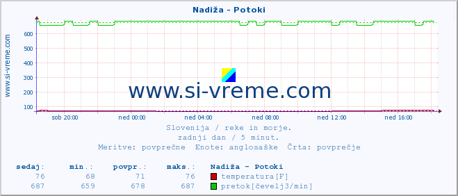 POVPREČJE :: Nadiža - Potoki :: temperatura | pretok | višina :: zadnji dan / 5 minut.