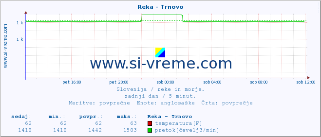 POVPREČJE :: Reka - Trnovo :: temperatura | pretok | višina :: zadnji dan / 5 minut.