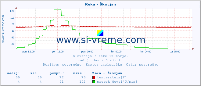 POVPREČJE :: Reka - Škocjan :: temperatura | pretok | višina :: zadnji dan / 5 minut.