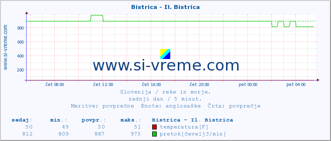 POVPREČJE :: Bistrica - Il. Bistrica :: temperatura | pretok | višina :: zadnji dan / 5 minut.