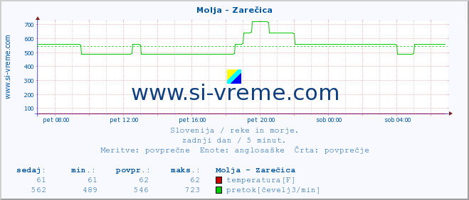 POVPREČJE :: Molja - Zarečica :: temperatura | pretok | višina :: zadnji dan / 5 minut.