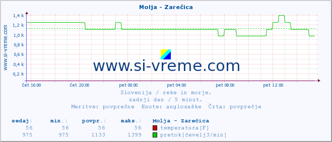 POVPREČJE :: Molja - Zarečica :: temperatura | pretok | višina :: zadnji dan / 5 minut.