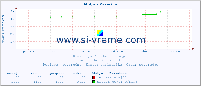 POVPREČJE :: Molja - Zarečica :: temperatura | pretok | višina :: zadnji dan / 5 minut.