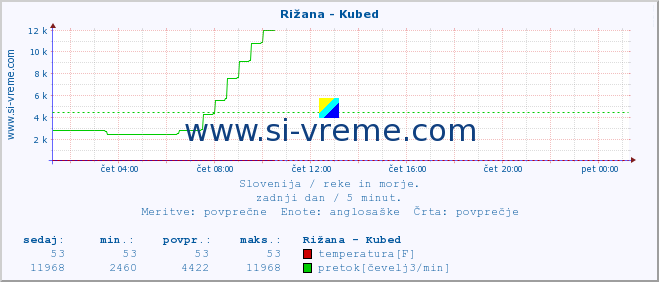 POVPREČJE :: Rižana - Kubed :: temperatura | pretok | višina :: zadnji dan / 5 minut.