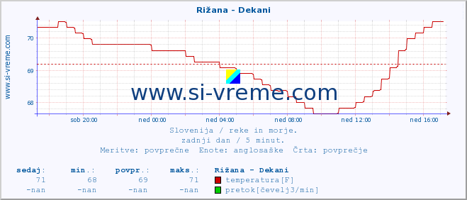 POVPREČJE :: Rižana - Dekani :: temperatura | pretok | višina :: zadnji dan / 5 minut.