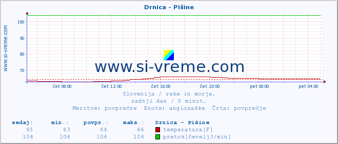 POVPREČJE :: Drnica - Pišine :: temperatura | pretok | višina :: zadnji dan / 5 minut.