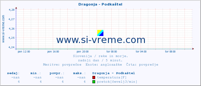 POVPREČJE :: Dragonja - Podkaštel :: temperatura | pretok | višina :: zadnji dan / 5 minut.