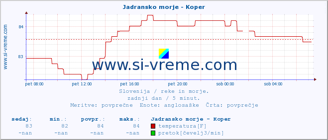 POVPREČJE :: Jadransko morje - Koper :: temperatura | pretok | višina :: zadnji dan / 5 minut.